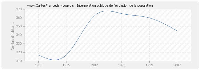 Louvois : Interpolation cubique de l'évolution de la population