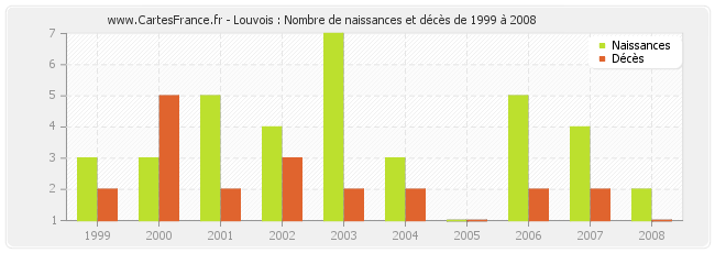 Louvois : Nombre de naissances et décès de 1999 à 2008