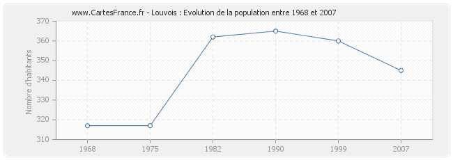 Population Louvois