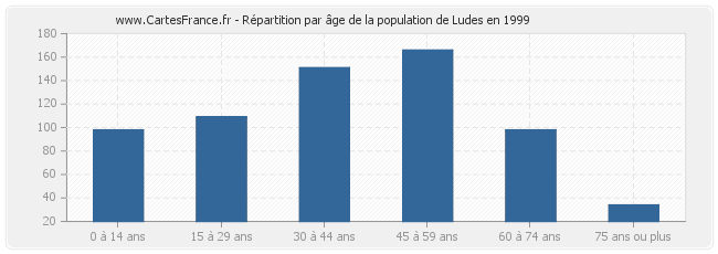 Répartition par âge de la population de Ludes en 1999
