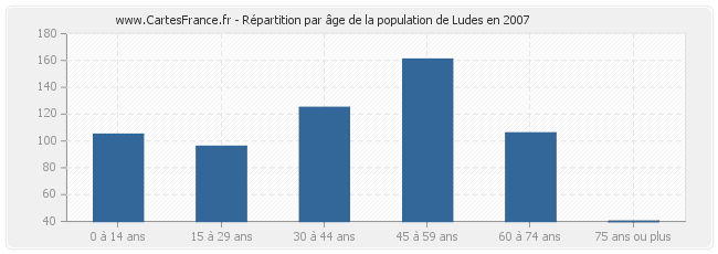 Répartition par âge de la population de Ludes en 2007