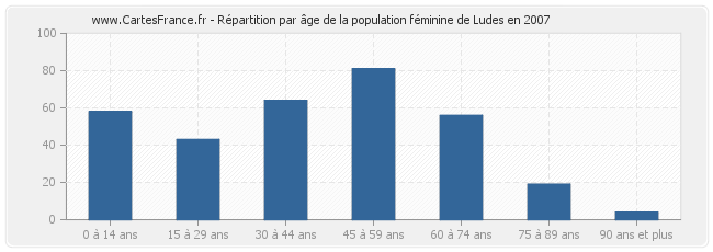 Répartition par âge de la population féminine de Ludes en 2007