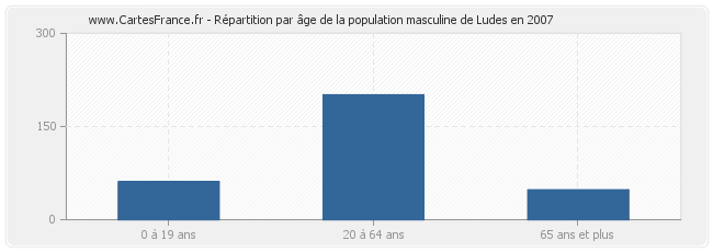 Répartition par âge de la population masculine de Ludes en 2007