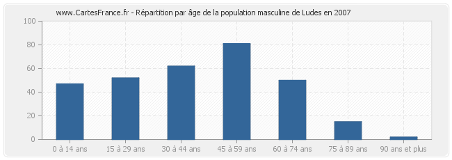 Répartition par âge de la population masculine de Ludes en 2007