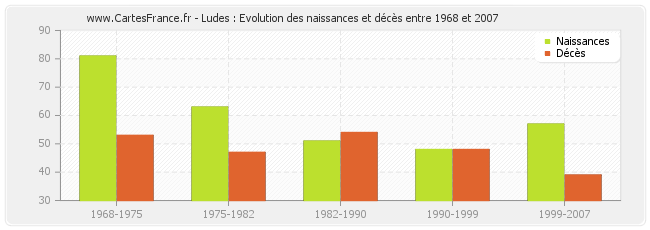 Ludes : Evolution des naissances et décès entre 1968 et 2007