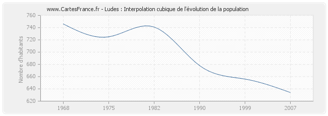 Ludes : Interpolation cubique de l'évolution de la population