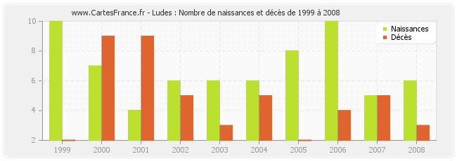 Ludes : Nombre de naissances et décès de 1999 à 2008