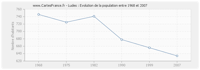 Population Ludes