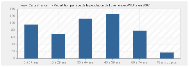 Répartition par âge de la population de Luxémont-et-Villotte en 2007