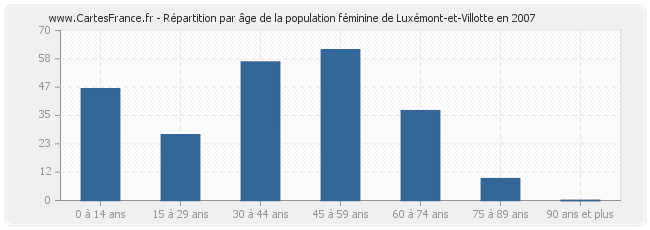 Répartition par âge de la population féminine de Luxémont-et-Villotte en 2007