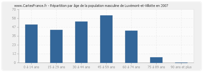 Répartition par âge de la population masculine de Luxémont-et-Villotte en 2007