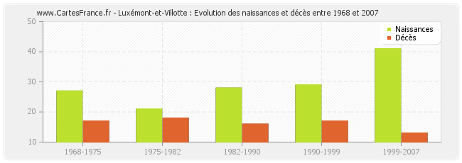 Luxémont-et-Villotte : Evolution des naissances et décès entre 1968 et 2007