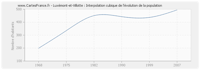 Luxémont-et-Villotte : Interpolation cubique de l'évolution de la population