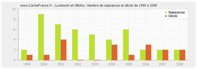 Luxémont-et-Villotte : Nombre de naissances et décès de 1999 à 2008