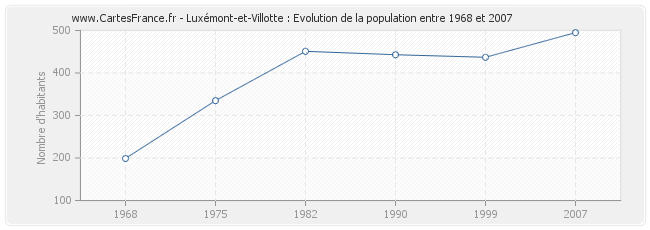 Population Luxémont-et-Villotte