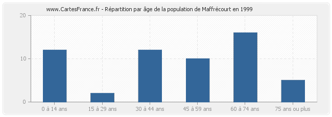 Répartition par âge de la population de Maffrécourt en 1999