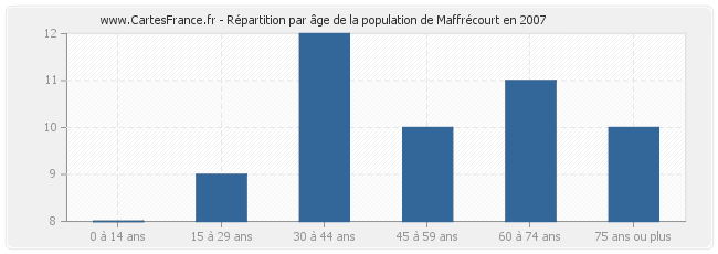 Répartition par âge de la population de Maffrécourt en 2007
