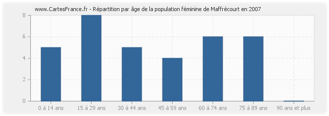 Répartition par âge de la population féminine de Maffrécourt en 2007