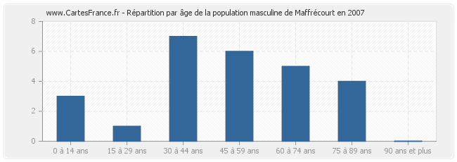 Répartition par âge de la population masculine de Maffrécourt en 2007