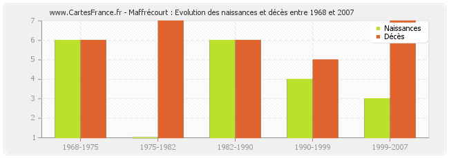Maffrécourt : Evolution des naissances et décès entre 1968 et 2007