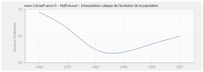 Maffrécourt : Interpolation cubique de l'évolution de la population