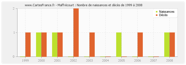 Maffrécourt : Nombre de naissances et décès de 1999 à 2008