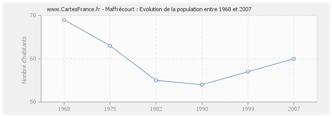 Population Maffrécourt
