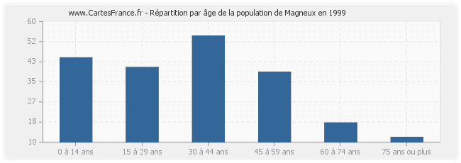 Répartition par âge de la population de Magneux en 1999