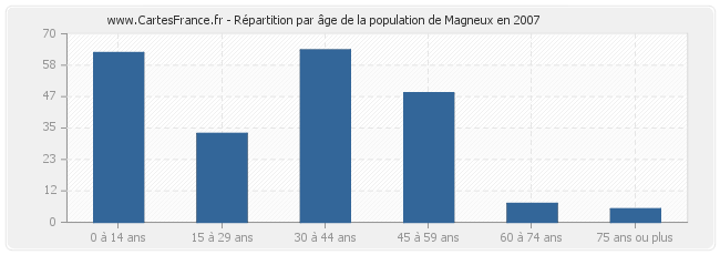 Répartition par âge de la population de Magneux en 2007
