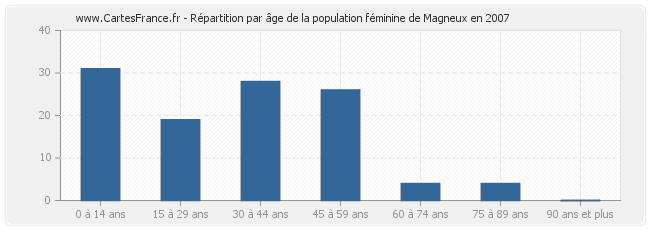Répartition par âge de la population féminine de Magneux en 2007