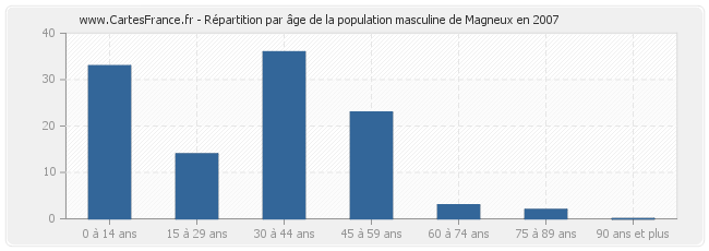 Répartition par âge de la population masculine de Magneux en 2007