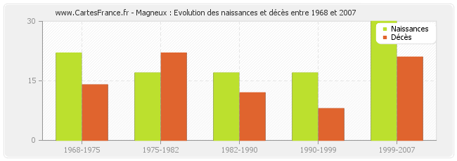Magneux : Evolution des naissances et décès entre 1968 et 2007