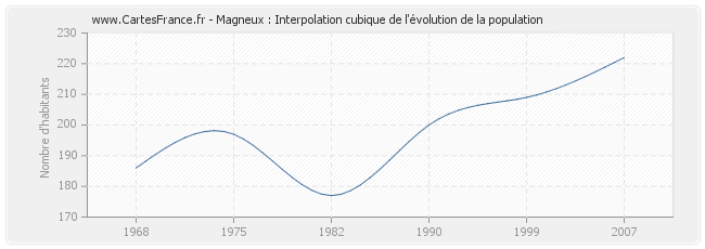 Magneux : Interpolation cubique de l'évolution de la population