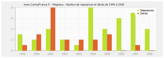 Magneux : Nombre de naissances et décès de 1999 à 2008