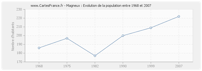 Population Magneux