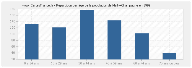 Répartition par âge de la population de Mailly-Champagne en 1999