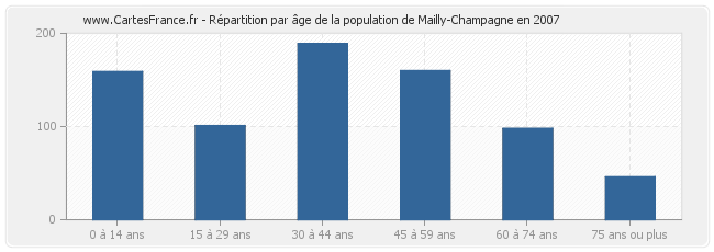 Répartition par âge de la population de Mailly-Champagne en 2007