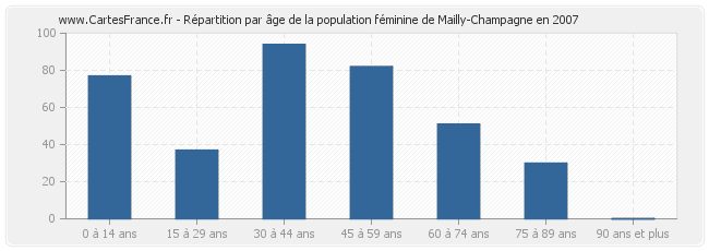 Répartition par âge de la population féminine de Mailly-Champagne en 2007
