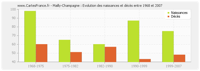 Mailly-Champagne : Evolution des naissances et décès entre 1968 et 2007