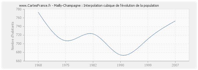 Mailly-Champagne : Interpolation cubique de l'évolution de la population