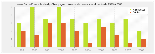 Mailly-Champagne : Nombre de naissances et décès de 1999 à 2008