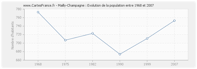 Population Mailly-Champagne
