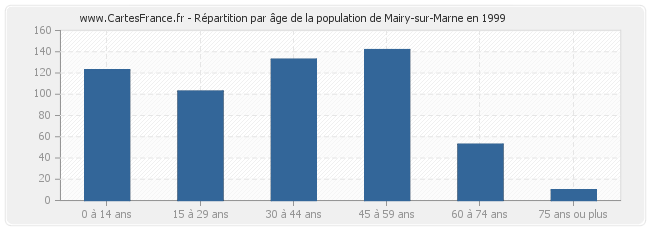 Répartition par âge de la population de Mairy-sur-Marne en 1999