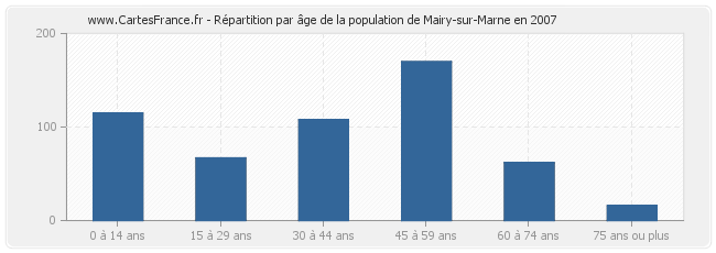 Répartition par âge de la population de Mairy-sur-Marne en 2007