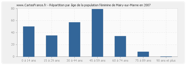 Répartition par âge de la population féminine de Mairy-sur-Marne en 2007