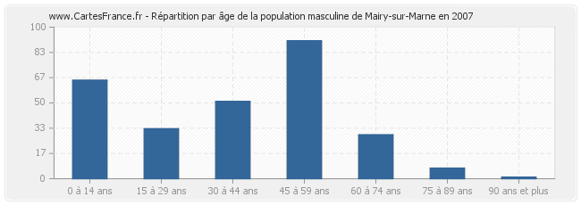 Répartition par âge de la population masculine de Mairy-sur-Marne en 2007