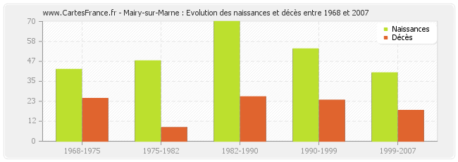 Mairy-sur-Marne : Evolution des naissances et décès entre 1968 et 2007