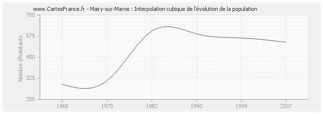 Mairy-sur-Marne : Interpolation cubique de l'évolution de la population