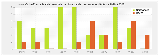 Mairy-sur-Marne : Nombre de naissances et décès de 1999 à 2008