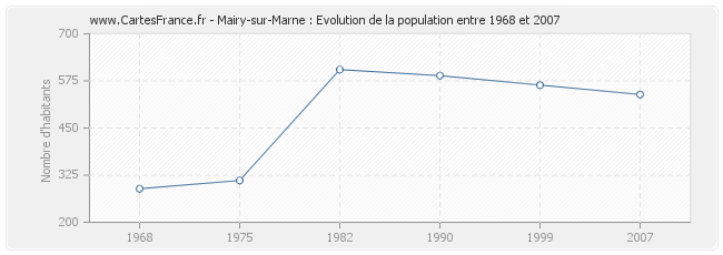 Population Mairy-sur-Marne